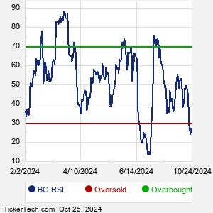 BG Technical Analysis