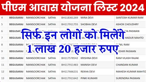 Pm Awas Yojana New Beneficiary List