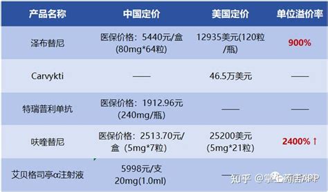 7款在美获批上市的中国药：6款肿瘤药，1款心血管药 知乎