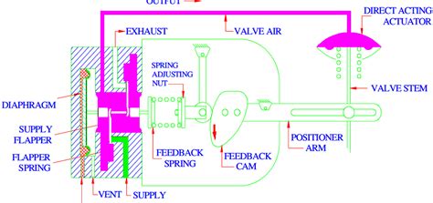 Pneumatic Actuators And Control Valves Explained