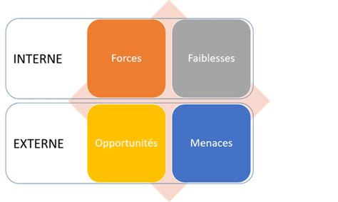 Analyse Swot Quest Ce Que Cest Comment La Faire Dreamjobma