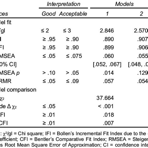 Goodness Of Fit Indexes And Model Comparison Download Scientific Diagram