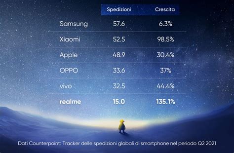 Realme Al Posto Nella Classifica Dei Produttori Di Smartphone