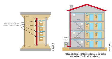 Conduites Dimmeubles Et Conduites Montantes Gaz En Collectif Cicm