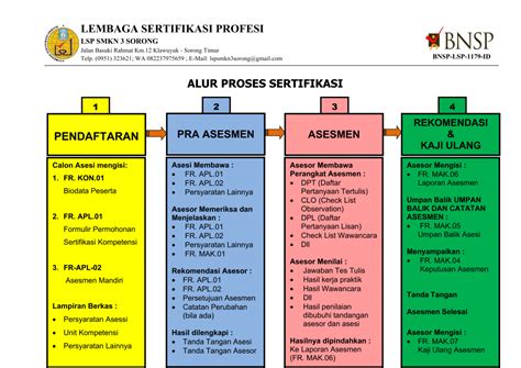 Alur Sertifikasi Lsp P1 Smkn 3 Sorong