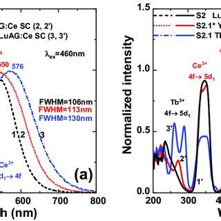 RT PLE Spectrum Of The Ce 3 Luminescence At 560 Nm And PL Spectrum