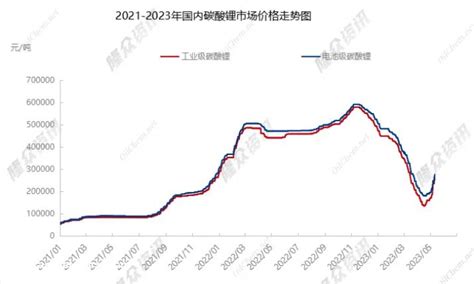 电池级碳酸锂价格上涨 我们对未来新能源汽车的价格趋势有什么想 Carmeta