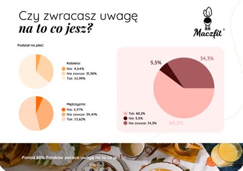 Nawyki żywieniowe Polaków Co jemy i ile wydajemy na to w skali