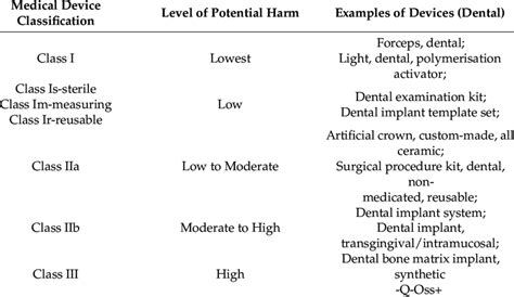 Classification Of Medical Devices Based On Their Regulatory Download Scientific Diagram