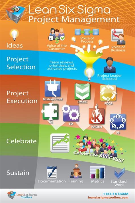 Lean Six Sigma Project Management Poster Lean Six Sigma Posters Lean