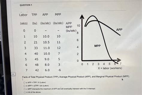 Solved Facts Of Total Physical Product TPP Average Chegg