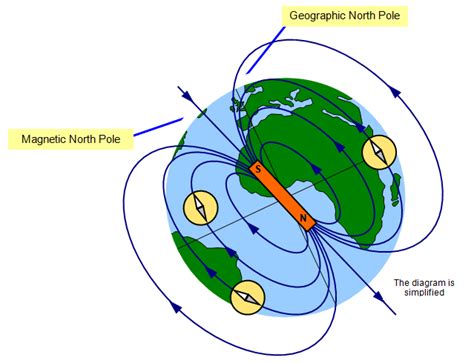 Earths Magnetic Field Diagram