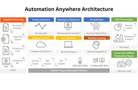 Automation Anywhere Npp Asia