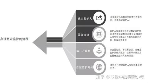 法律，呵护生活——意定监护，意定之爱 知乎