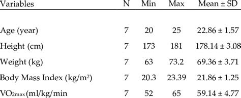 Age Height Weight Body Mass Index And Vo2max Variables Of Subjects