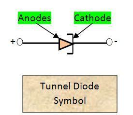 What is Tunnel Diode? - Construction, Working & Characteristics ...