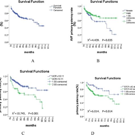 Avf Primary Patency Rate A The Primary Patency Rate Of Avf In