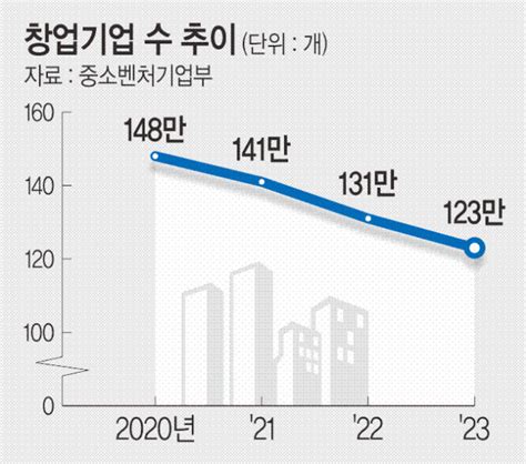 3高에 작년 신규창업 6 ‘뚝 부동산업 창업은 전년대비 38나 줄어 문화일보 Munhwa