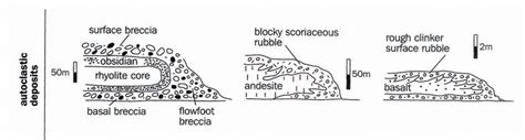 Coupe schématique de différentes coulées de lave montrant les types de
