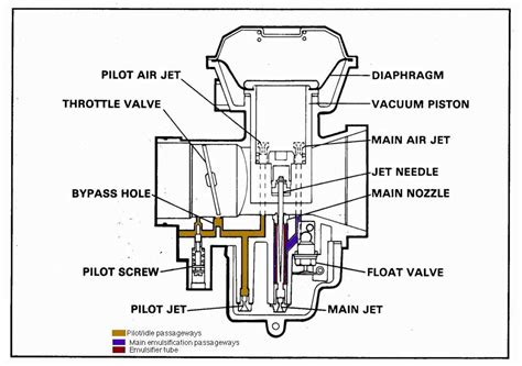 The Ultimate Guide: Understanding the Diagram of a Carburetor