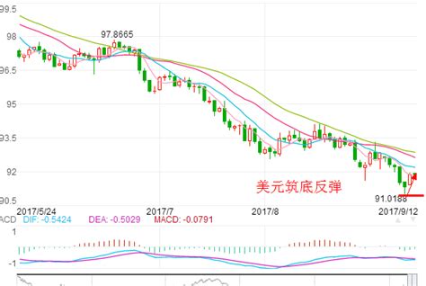 金晓峰：912美元迎来反弹，黄金涨跌看今朝。