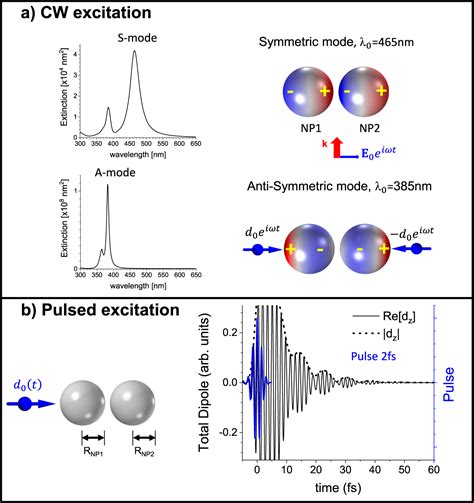 Temporal Plasmonics Fano And Rabi Regimes In The Time Domain In Metal