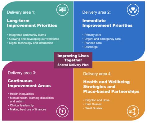 Our Priorities Sussex Health And Care