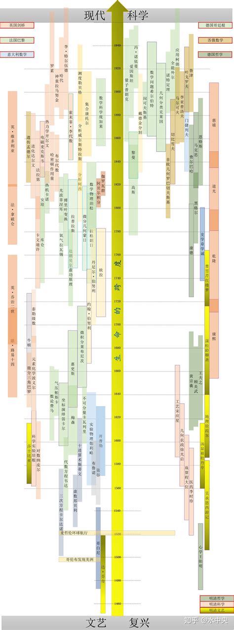 数学家年表：从文艺复兴到现代科学 知乎