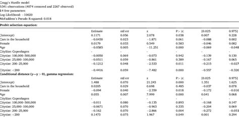 Example output from a Hurdle model model for the age cohort 10-20 and ...