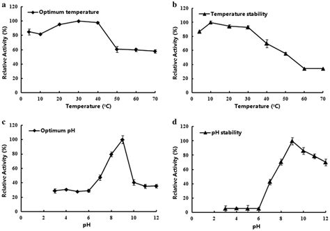 Effect Of Temperature And Ph On Activity Of Chic A B The Optimum