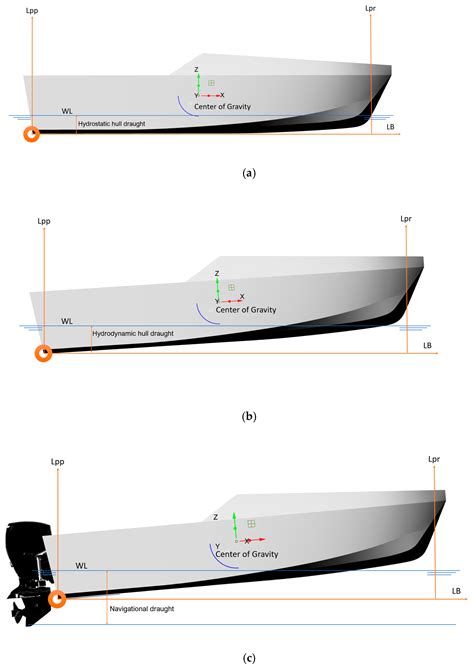 Jmse Free Full Text Effect Of Speed And Hull Length On The