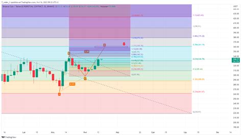 Binance Bnbusdt P Chart Image By T Rader X Tradingview