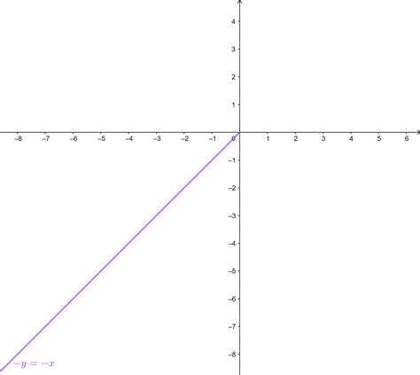 Graph Each Inequality Y X Quizlet