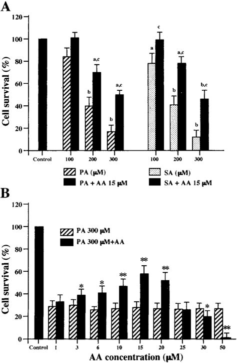 The Protective Effect Of AA On Saturated FFA Induced Apoptosis In