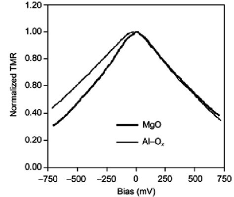 Typical Normalized Tmr Bias Dependence For The Two Mtj Samples With Mgo