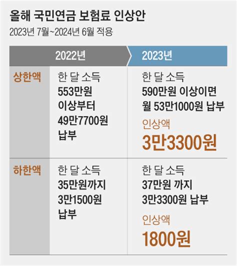 7월부터 한달 590만원 이상 버는 직장인 국민연금 보험료 1만6650원 더 낸다 네이버 블로그