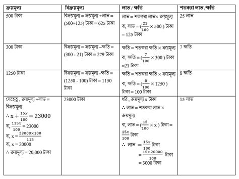 Wbbse Class 9 Math Koshe Dekhi 10 1 লাভ ও ক্ষতি কষে দেখি ১০ ১