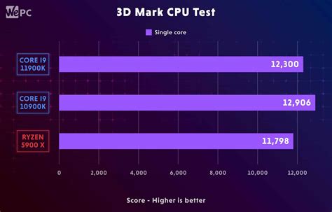 El Intel Rocket Lake S Core I K Compite Con El Ryzen X En