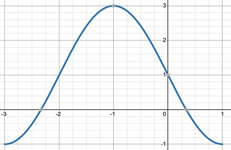 How To Graph Sinusoidal Functions (2 Key Equations To Know) – JDM ...