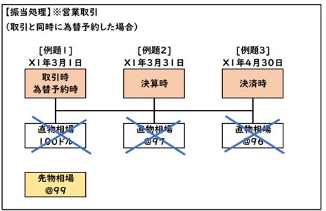 【図解】為替予約とは？振当処理の仕訳をわかりやすく解説【簿記2級】 経理のお仕事com