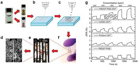 Sensors Free Full Text A Review Of Inkjet Printed Graphene And