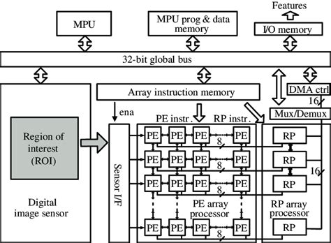 The proposed vision chip architecture. | Download Scientific Diagram