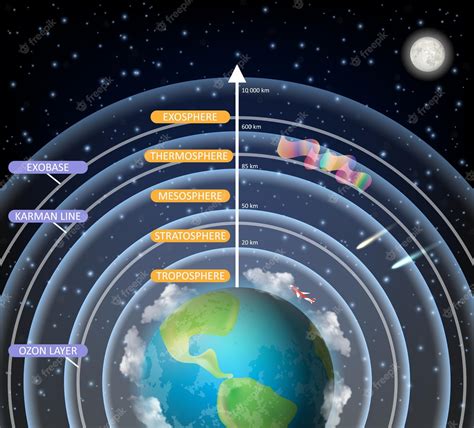 Diagrama Educativo Vectorial De Las Capas De La Atmósfera Terrestre Vector Premium