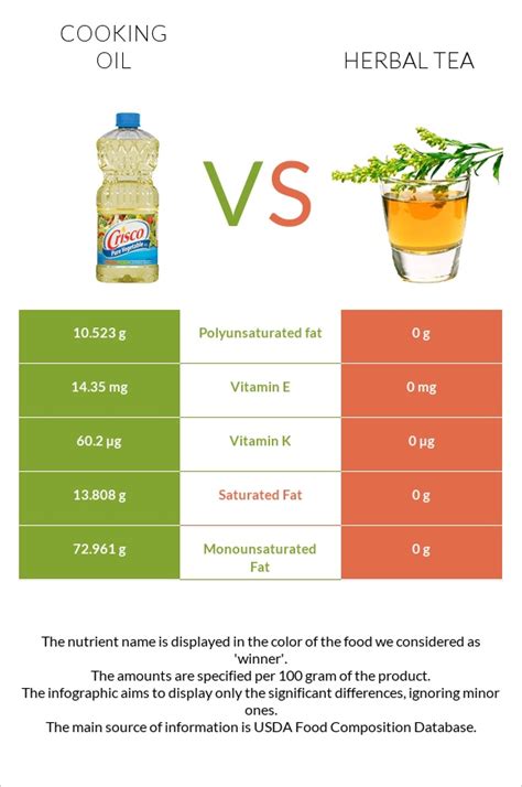 Olive Oil Vs Herbal Tea — In Depth Nutrition Comparison