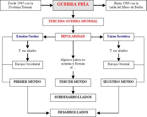 Fin De La Guerra Fria Mapa Conceptual Printable Templates Free