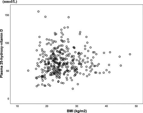 The Association Between Body Mass Index Bmi And Plasma 25ohd Nmol L