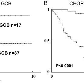 A Overall Survival Os Curves Of Patients With Germinal Center