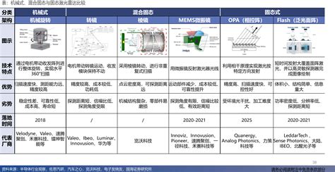 机械式、混合固态与固态激光雷达比较 行业数据 三个皮匠报告