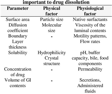 Table 1 From Liquisolid Technique For Dissolution And Bioavailability