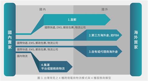 跨境電商物流攻略 建立經營戰略，探討4大物流模式